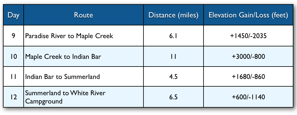 Wonderland Trail: Days 9-12